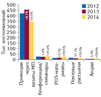 Количество воспоминаний специалистов здравоохранения о различных видах промоции лекарственных средств по итогам августа 2012–2014 гг. с указанием темпов прироста/убыли по сравнению с аналогичным периодом предыдущего года