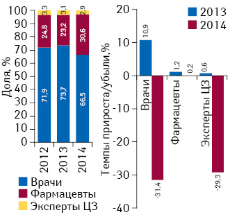 Структура воспоминаний специалистов здравоохранения о промоции лекарственных средств посредством визитов медицинских представителей по итогам августа 2012–2014 гг., а также темпы прироста/убыли по сравнению с аналогичным периодом предыдущего года