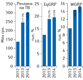 Динамика объема инвестиций***** фармкомпаний в рекламу лекарственных средств на ТВ по итогам июня 2012–2014 гг. с указанием темпов прироста/убыли по сравнению с аналогичным периодом предыдущего года