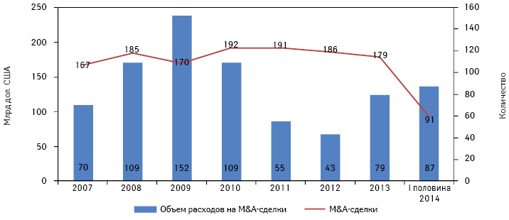 M&A-активность фармацевтических и биотехнологических компаний за последние 7 лет и по итогам І полугодия 2014 г.