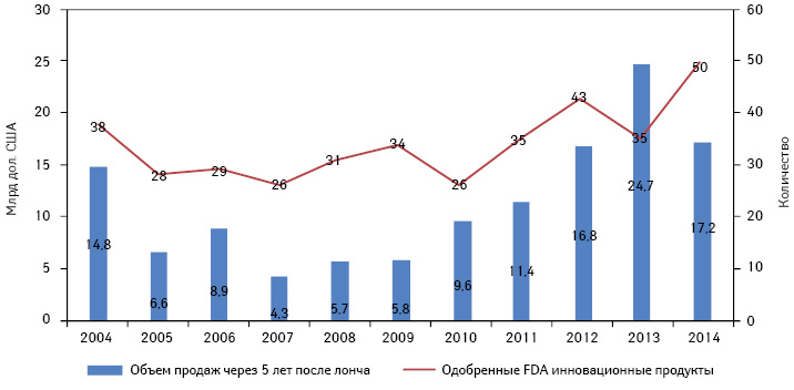 Количество одобренных FDA инновационных продуктов и их объемы продаж в США через 5 лет после лонча за последние 9 лет и потенциальные показатели таковых по итогам 2014 г.