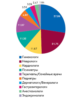  Структура специальностей врачей по назначению лекарственных средств (АТС-группа N05C) по данным за II кв. 2013 — I кв. 2014 г.