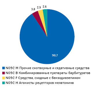  Структура назначений (АТС-группа N05C) среди врачей всех специальностей в разрезе АТС-классификации 4-го уровня по данным за II кв. 2013 — I кв. 2014 г.