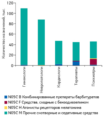  Структура назначений (АТС-группа N05C) среди врачей 5 специальностей в разрезе АТС-классификации 4-го уровня по данным за II кв. 2013 — I кв. 2014 г.
