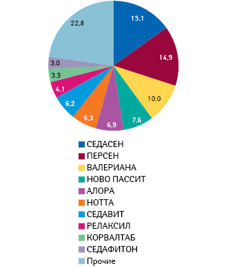  Топ-10 наиболее назначаемых брэндов (АТС-группа N05C) врачами всех специальностей по данным за II кв. 2013 — I кв. 2014 г.