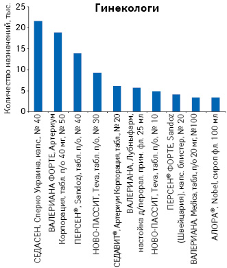  Топ-10 наиболее назначемых SKU (Stock Keeping Unit, единицы учета) (АТС-группа N05C) врачами-гинекологами по данным за II кв. 2013 — I кв. 2014 г.