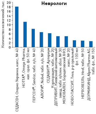  Топ-10 наиболее назначемых SKU (АТС-группа N05C) врачами-неврологами по данным за II кв. 2013 — I кв. 2014 г.