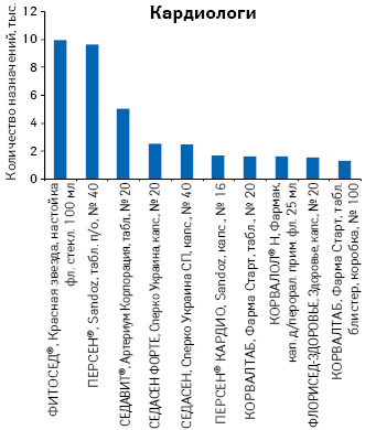  Топ-10 наиболее назначемых SKU (АТС-группа N05C) врачами-кардиологами по данным за II кв. 2013 — I кв. 2014 г.
