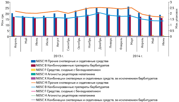  Реализация препаратов группы N05C в разрезе АТС-классификации 4-го уровня в натуральном и денежном выражении по данным за апрель 2013 — июнь 2014 г.