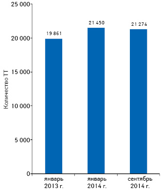  Динамика количества торговых точек по состоянию на 01.01.2013 г., 01.01.2014 г., 01.09.2014 г.