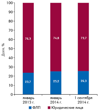  Структура торговых точек по форме собственности по состоянию на 01.01.2013 г., 01.01.2014 г., 01.09.2014 г.