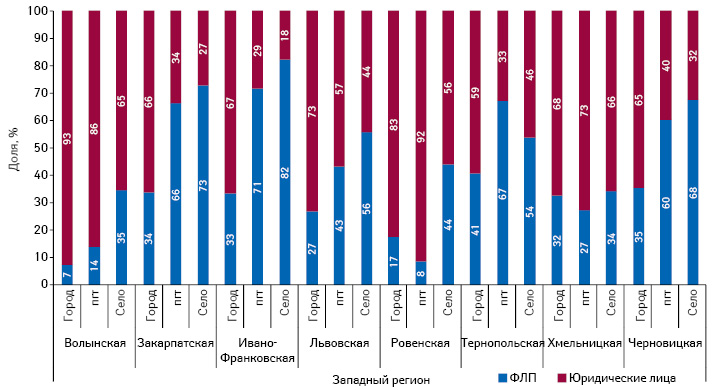  Структура ТТ в разрезе форм собственности в различных типах населенных пунктов Западного региона Украины по состоянию на 01.09.2014 г.