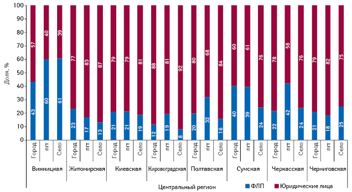  Структура торговых точек в разрезе форм собственности в различных типах населенных пунктов Центрального региона Украины по состоянию на 01.09.2014 г.