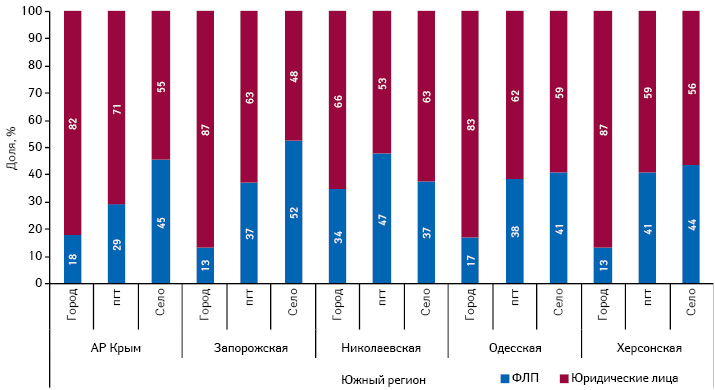  Структура торговых точек в разрезе форм собственности в различных типах населенных пунктов Южного региона Украины по состоянию на 01.09.2014 г.