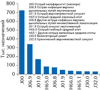 Топ-10 диагнозов по назначению врачами (педиатры, терапевты/семейные врачи, отоларингологи) препаратов АТС-групп R01A A и R01A B по данным за III кв. 2013 — II кв. 2014 г.