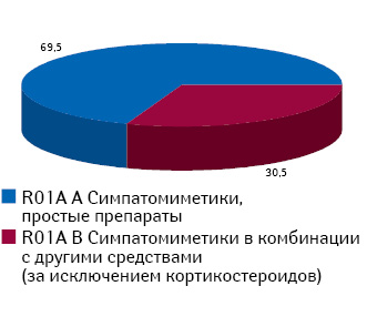 Соотношение назначений врачами (педиатры, терапевты/семейные врачи, отолариногологи) препаратов АТС-групп R01A A и R01A B по данным за III кв. 2013 — II кв. 2014 г.