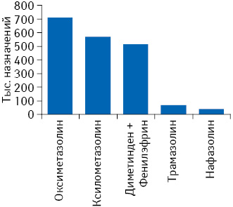 Топ-5 МНН по количеству назначений врачами (педиатры, терапевты/семейные врачи, отоларингологи) препаратов АТС-групп R01A A и R01A B по данным за III кв. 2013 — II кв. 2014 г.