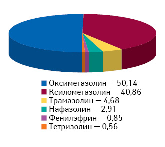 Доля в назначениях врачами (педиатры, терапевты/семейные врачи, отоларингологи) различных МНН АТС-группы R01A A по данным за III кв. 2013 — II кв. 2014 г.