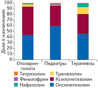 Соотношение назначений врачами (педиатры, терапевты/семейные врачи, отоларингологи) МНН АТС-группы R01A A по данным за III кв. 2013 — II кв. 2014 г.