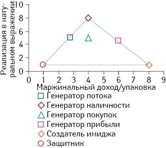 Схема распределения позиций при проведении ролевого анализа