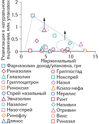 Ролевой анализ брэндов МНН оксиметазолин и ксилометазолин (по данным за II кв. 2014 г.) со схематическим указанием возможного изменения ролей в категории
