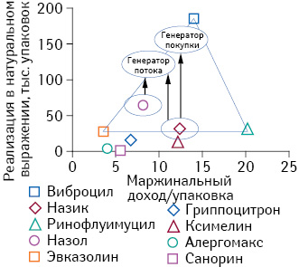 Ролевой анализ брэндов МНН АТС-группы R01A B (по данным за II кв. 2014 г.) со схематическим указанием возможного изменения ролей в категории