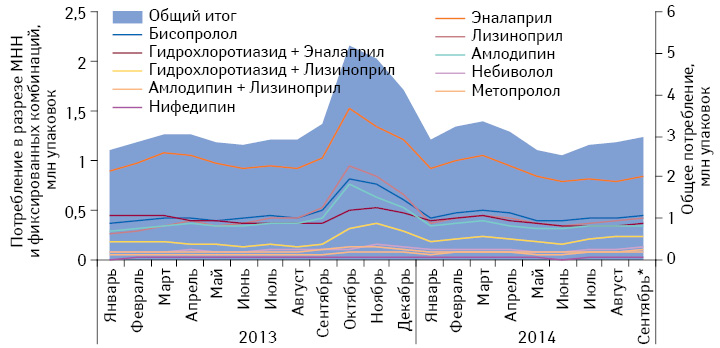 Динамика общего объема потребления (в упаковках) препаратов, включенных в Пилотный проект, в абсолютных величинах за период с января 2013 по сентябрь 2014 г. с указанием потребления в разрезе отдельных международных непатентованных наименований (МНН) и фиксированных комбинаций