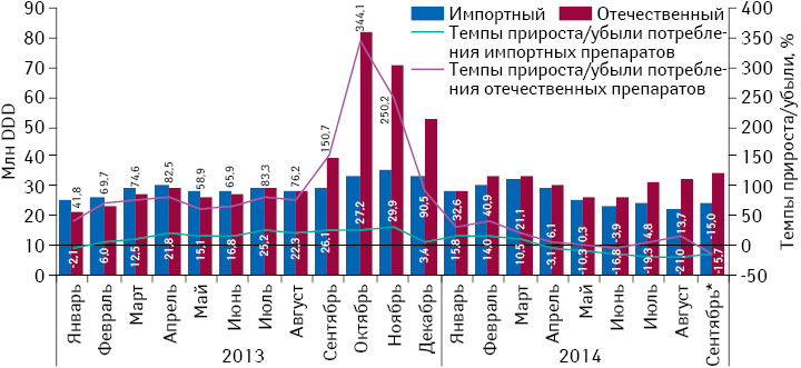 Динамика потребления монопрепаратов, включенных в Пилотный проект, в разрезе зарубежного и украинского производства (по владельцу лицензии) в натуральном выражении (в DDD) за период с января 2013 по сентябрь 2014 г. с указанием темпов прироста/убыли их реализации по сравнению с аналогичным периодом предыдущего года