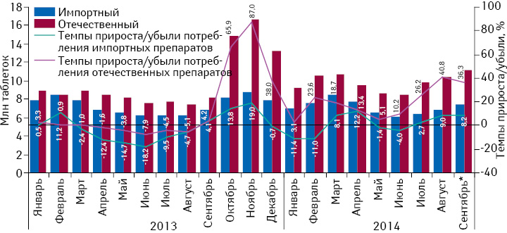 Динамика потребления комбинированных препаратов, включенных в Пилотный проект, в разрезе зарубежного и украинского производства (по владельцу лицензии) в натуральном выражении (в таблетках) за период с января 2013 по сентябрь 2014 г. с указанием темпов прироста/убыли их реализации по сравнению с аналогичным периодом предыдущего года