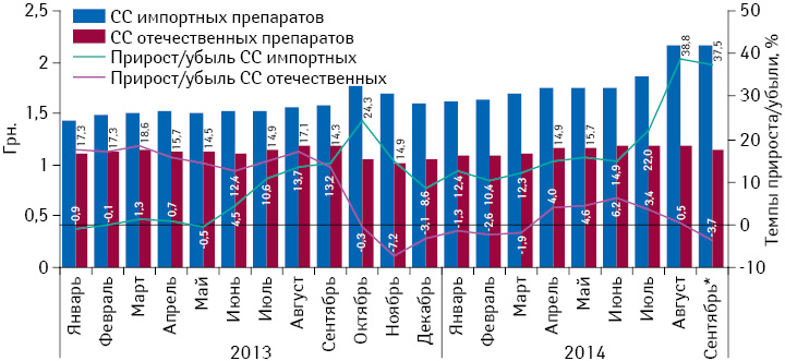 Динамика средневзвешенной стоимости (СС) 1 таблетки комбинированных препаратов, включенных в Пилотный проект, в разрезе зарубежного и украинского производства (по владельцу лицензии) за период с января 2013 по сентябрь 2014 г. с указанием темпов ее прироста/убыли по сравнению с аналогичным периодом предыдущего года