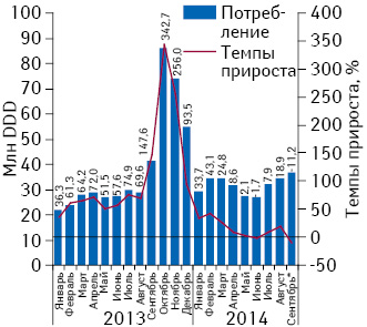 Динамика объема потребления (в DDD) монопрепаратов, включенных в Пилотный проект и подпадающих под возмещение (I и II группа), в абсолютных величинах за период с января 2013 по сентябрь 2014 г. с указанием темпов прироста потребления по сравнению с аналогичным периодом предыдущего года