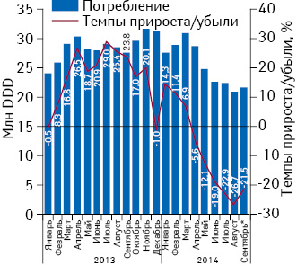 Динамика объема потребления (в DDD) монопрепаратов, включенных в Пилотный проект, но не подпадающих под возмещение (III группа), в абсолютных величинах за период с января 2013 по сентябрь 2014 г. с указанием темпов прироста/убыли потребления по сравнению с аналогичным периодом предыдущего года