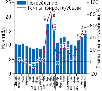 Динамика объема потребления (в таблетках) комбинированных препаратов, включенных в Пилотный проект и подпадающих под возмещение (I и II группа), в абсолютных величинах за период с января 2013 по сентябрь 2014 г. с указанием темпов прироста/убыли потребления по сравнению с аналогичным периодом предыдущего года