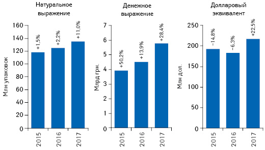 Объем розничной реализации товаров «аптечной корзины» в денежном и натуральном выражении, а также в долларовом эквиваленте (по курсу IB) по итогам мая 2015–2017 гг. с указанием темпов прироста/убыли по сравнению с аналогичным периодом предыдущего года