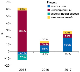 Индикаторы изменения объема аптечных продаж товаров «аптечной корзины» в денежном выражении по итогам мая 2015–2017 гг. по сравнению с аналогичным периодом предыдущего года