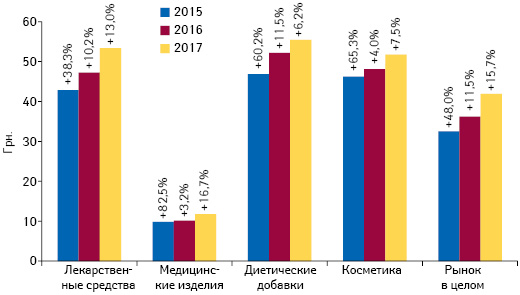 Динамика средневзвешенной стоимости 1 упаковки различных категорий товаров «аптечной корзины» по итогам мая 2015–2017 гг. с указанием темпов прироста/убыли по сравнению с аналогичным периодом предыдущего года