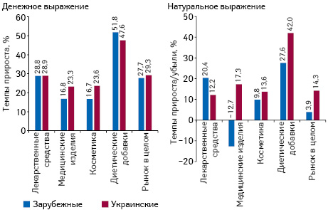 Темпы прироста/убыли аптечных продаж товаров «аптечной корзины» зарубежного и отечественного производства (по владельцу лицензии) в денежном и натуральном выражении по итогам мая 2017 г. по сравнению с аналогичным периодом предыдущего года