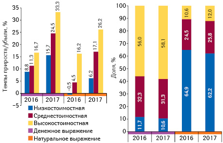 Структура аптечных продаж товаров «аптечной корзины» в разрезе ценовых ниш** в денежном и натуральном выражении, а также темпы прироста/убыли объема их аптечных продаж по итогам мая 2016–2017 гг. по сравнению с аналогичным периодом предыдущего года