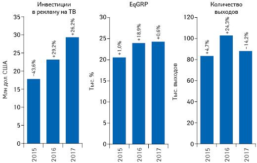 Динамика объема инвестиций фармкомпаний в рекламу товаров «аптечной корзины» на ТВ, а также уровня контакта со зрителем (EqGRP) и количество выходов рекламных роликов по итогам мая 2015–2017 гг. с указанием темпов прироста/убыли по сравнению с аналогичным периодом предыдущего года
