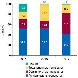  Удельный вес объема потребления генерических, традиционных* и оригинальных лекарственных средств в денежном выражении в госпитальном сегменте по итогам I кв. 2015–2017 гг.