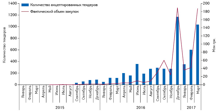  Динамика акцептированных тендеров лекарственных средств в январе 2015 — марте 2017 г. посредством системы электронных государственных закупок ProZorro