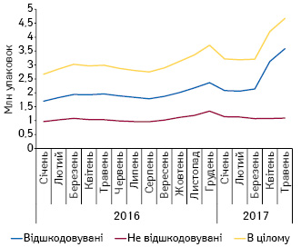  Динаміка аптечних продажів лікарських засобів у натуральному вираженні, включених до переліку МНН, у розрізі препаратів, вартість яких відшкодовується та не відшкодовується державою, за період з січня 2016 до травня2017 р.