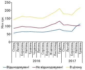  Динаміка аптечних продажів лікарських засобів у грошовому вираженні, включених до переліку МНН, у розрізі препаратів, вартість яких відшкодовується та не відшкодовується державою, за період з січня 2016 до травня 2017 р.