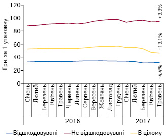  Динаміка оціночної* середньозваженої роздрібної вартості 1 упаковки лікарських засобів, включених до переліку МНН, у розрізі препаратів, вартість яких відшкодовується та не відшкодовується державою, за період з січня 2016 до травня 2017 р.