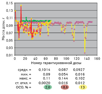  Результаты гравиметрического определения однородности гарантированных доз по массе. ОСО (относительное стандартное отклонение, то есть стандартное отклонение, деленное на среднее значение и умноженное на 100 для выражения в %). Обозначения: зеленый цвет — 