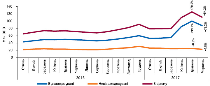  Динаміка аптечних продажів лікарських засобів у натуральному вираженні (DDD), включених до переліку МНН, у розрізі препаратів, вартість яких відшкодовується та не відшкодовується державою, за період з січня 2016 по червень 2017 р.