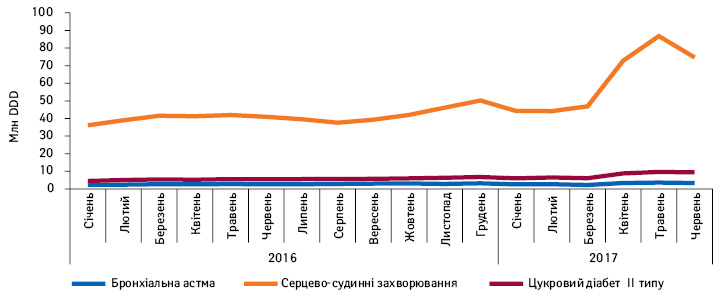  Динаміка аптечних продажів лікарських засобів у натуральному вираженні (DDD), вартість яких відшкодовується державою, у розрізі нозологій за період з січня 2016 по червень 2017 р.