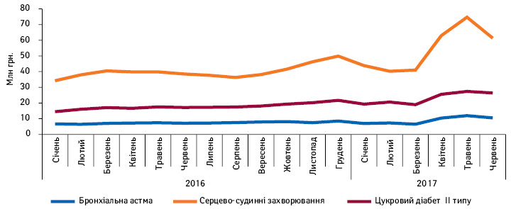  Динаміка аптечних продажів лікарських засобів у грошовому вираженні, вартість яких відшкодовується державою, у розрізі нозологій за період з січня 2016 по червень 2017 р.