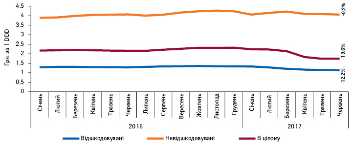  Динаміка середньозваженої роздрібної вартості 1 DDD лікарських засобів, включених до переліку МНН, у розрізі препаратів, вартість яких відшкодовується та не відшкодовується державою, за період з січня 2016 по червень 2017 р.