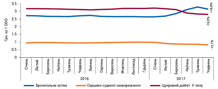  Динаміка середньозваженої роздрібної вартості 1 DDD лікарських засобів, вартість яких відшкодовується державою, у розрізі нозологій за період з січня 2016 по червень 2017 р.